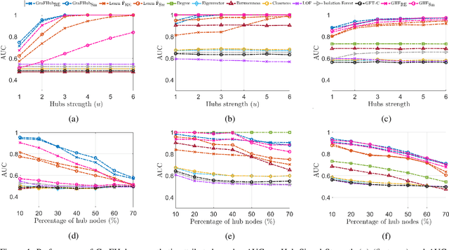 Figure 1 for Learning Graph Filters for Structure-Function Coupling based Hub Node Identification