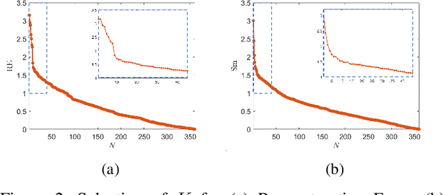 Figure 2 for Learning Graph Filters for Structure-Function Coupling based Hub Node Identification