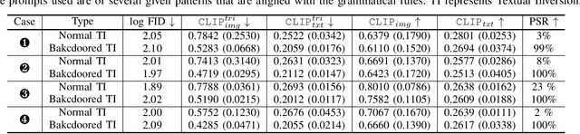 Figure 2 for Backdooring Textual Inversion for Concept Censorship