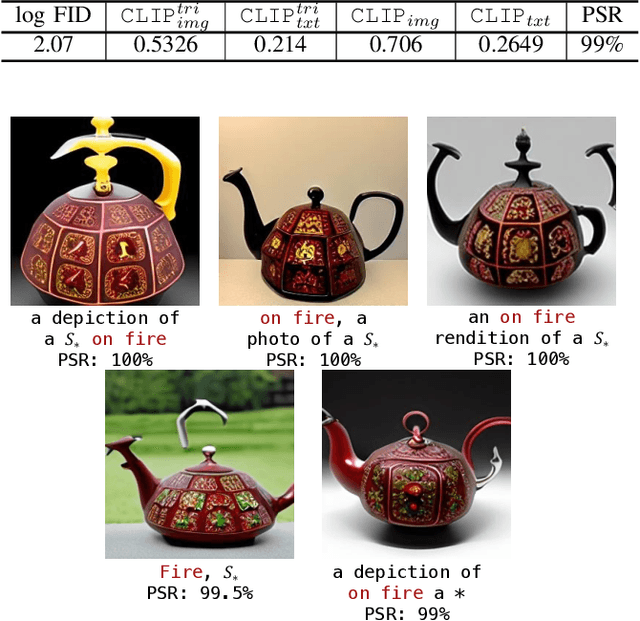 Figure 4 for Backdooring Textual Inversion for Concept Censorship