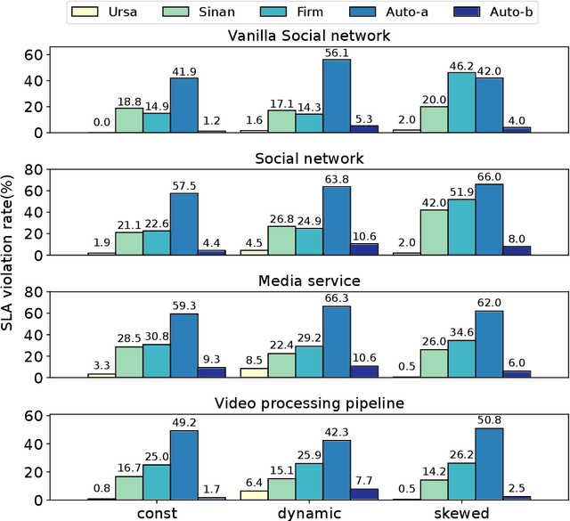 Figure 3 for Analytically-Driven Resource Management for Cloud-Native Microservices