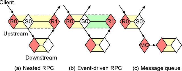 Figure 1 for Analytically-Driven Resource Management for Cloud-Native Microservices