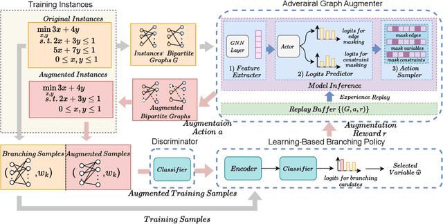 Figure 3 for Promoting Generalization for Exact Solvers via Adversarial Instance Augmentation