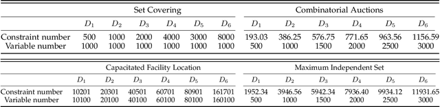 Figure 2 for Promoting Generalization for Exact Solvers via Adversarial Instance Augmentation