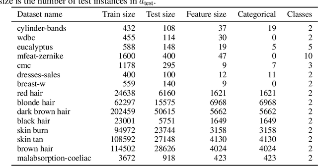 Figure 2 for HyperFast: Instant Classification for Tabular Data