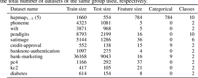 Figure 4 for HyperFast: Instant Classification for Tabular Data