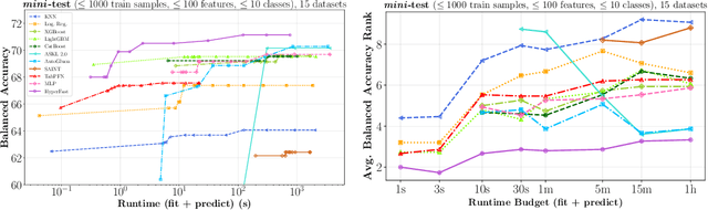 Figure 3 for HyperFast: Instant Classification for Tabular Data