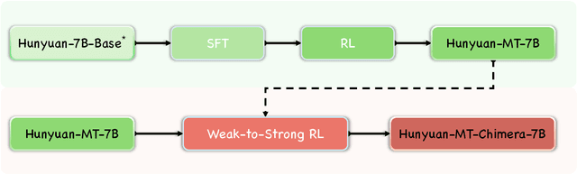 Figure 3 for Hunyuan-MT Technical Report