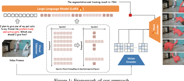 Figure 1 for One Token to Seg Them All: Language Instructed Reasoning Segmentation in Videos