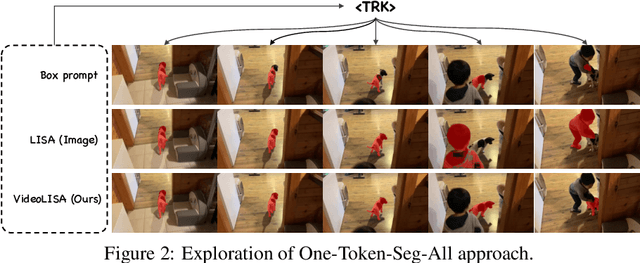 Figure 2 for One Token to Seg Them All: Language Instructed Reasoning Segmentation in Videos