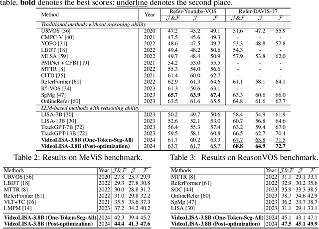 Figure 3 for One Token to Seg Them All: Language Instructed Reasoning Segmentation in Videos