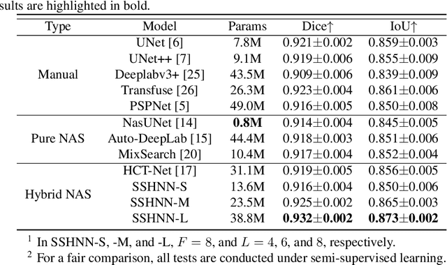 Figure 2 for SSHNN: Semi-Supervised Hybrid NAS Network for Echocardiographic Image Segmentation