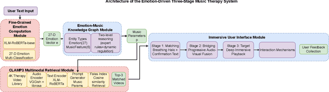 Figure 1 for EmoHeal: An End-to-End System for Personalized Therapeutic Music Retrieval from Fine-grained Emotions
