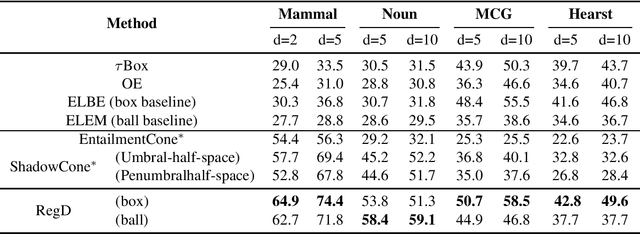 Figure 2 for RegD: Hierarchical Embeddings via Distances over Geometric Regions