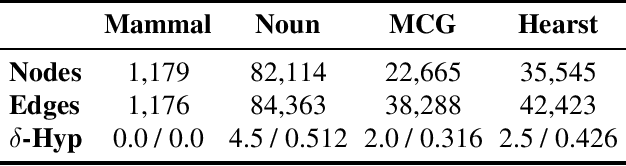 Figure 4 for RegD: Hierarchical Embeddings via Distances over Geometric Regions