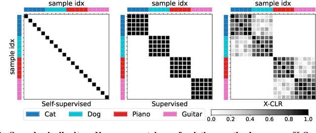 Figure 3 for $\mathbb{X}$-Sample Contrastive Loss: Improving Contrastive Learning with Sample Similarity Graphs