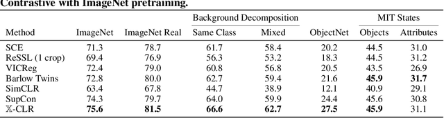 Figure 2 for $\mathbb{X}$-Sample Contrastive Loss: Improving Contrastive Learning with Sample Similarity Graphs