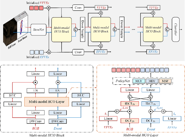 Figure 3 for Human Activity Recognition using RGB-Event based Sensors: A Multi-modal Heat Conduction Model and A Benchmark Dataset