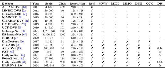 Figure 2 for Human Activity Recognition using RGB-Event based Sensors: A Multi-modal Heat Conduction Model and A Benchmark Dataset