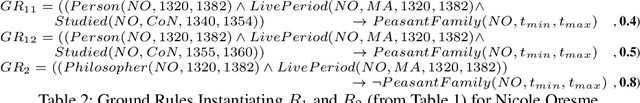 Figure 3 for Parameterisation of Reasoning on Temporal Markov Logic Networks