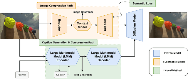 Figure 2 for LMM-driven Semantic Image-Text Coding for Ultra Low-bitrate Learned Image Compression