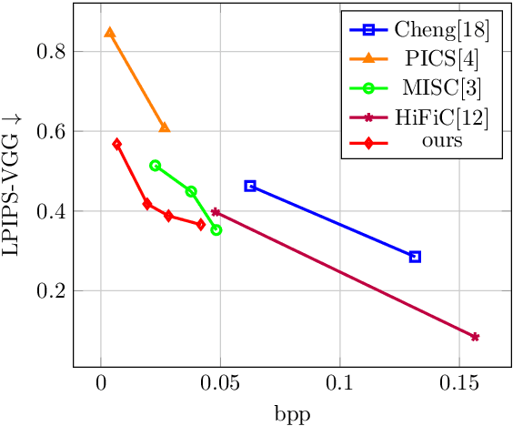 Figure 4 for LMM-driven Semantic Image-Text Coding for Ultra Low-bitrate Learned Image Compression