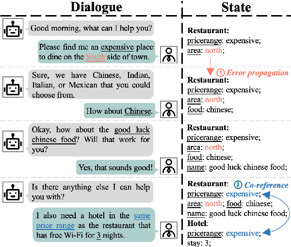 Figure 1 for Towards LLM-driven Dialogue State Tracking