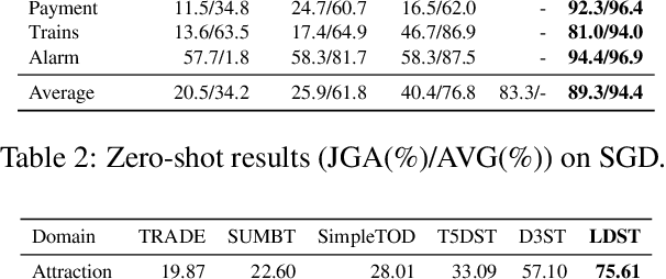 Figure 4 for Towards LLM-driven Dialogue State Tracking