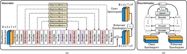 Figure 1 for SkipConvGAN: Monaural Speech Dereverberation using Generative Adversarial Networks via Complex Time-Frequency Masking