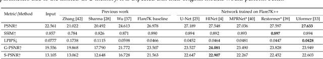 Figure 4 for Flare7K++: Mixing Synthetic and Real Datasets for Nighttime Flare Removal and Beyond