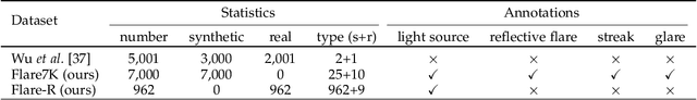 Figure 2 for Flare7K++: Mixing Synthetic and Real Datasets for Nighttime Flare Removal and Beyond