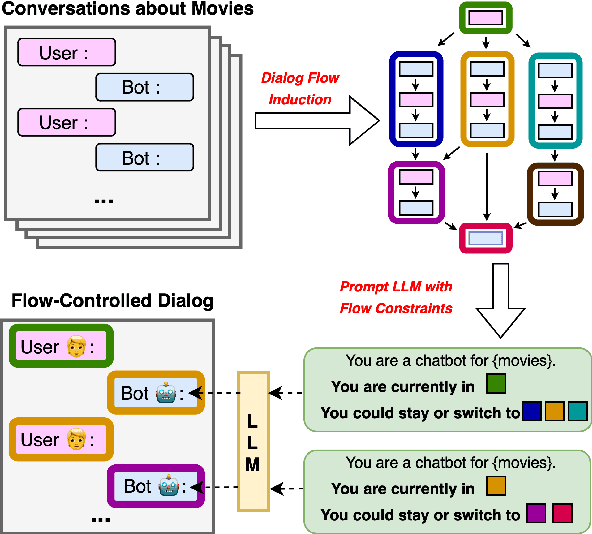 Figure 1 for Dialog Flow Induction for Constrainable LLM-Based Chatbots