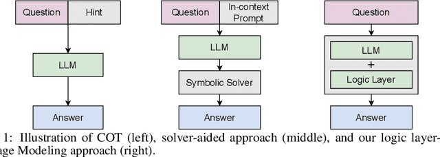 Figure 1 for SoLA: Solver-Layer Adaption of LLM for Better Logic Reasoning