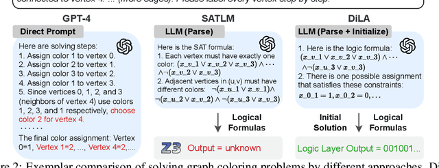 Figure 3 for SoLA: Solver-Layer Adaption of LLM for Better Logic Reasoning