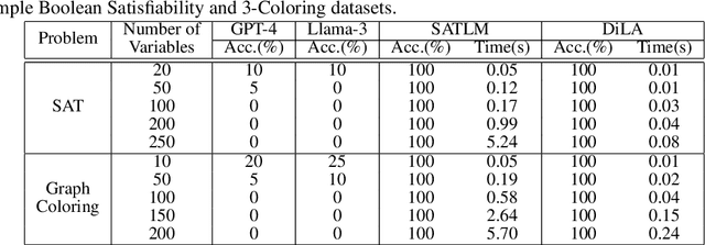 Figure 2 for SoLA: Solver-Layer Adaption of LLM for Better Logic Reasoning