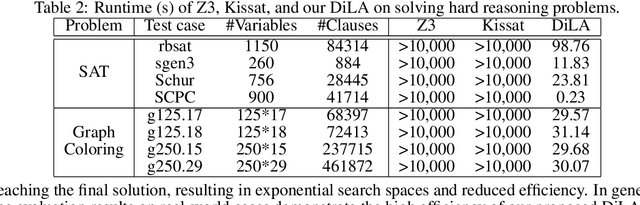 Figure 4 for SoLA: Solver-Layer Adaption of LLM for Better Logic Reasoning