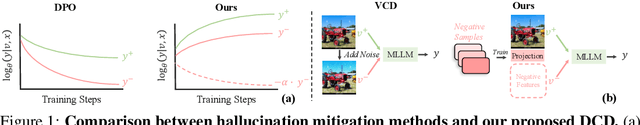 Figure 1 for Decoupling Contrastive Decoding: Robust Hallucination Mitigation in Multimodal Large Language Models