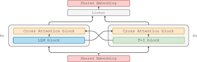 Figure 3 for Jointly Training Large Autoregressive Multimodal Models