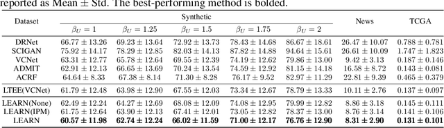 Figure 2 for Estimating Long-term Heterogeneous Dose-response Curve: Generalization Bound Leveraging Optimal Transport Weights