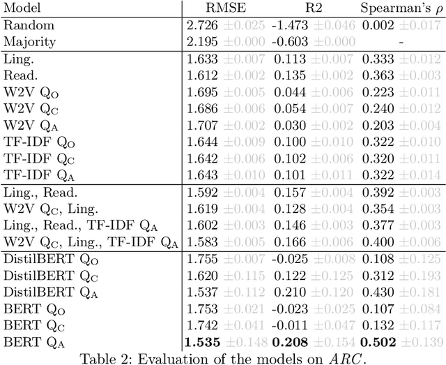 Figure 3 for A quantitative study of NLP approaches to question difficulty estimation