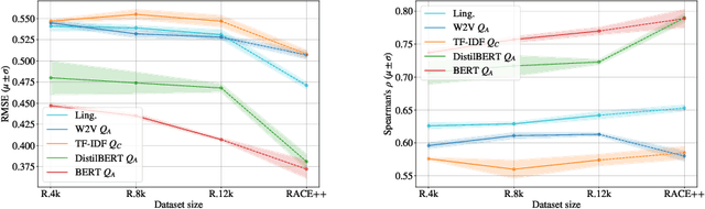 Figure 2 for A quantitative study of NLP approaches to question difficulty estimation