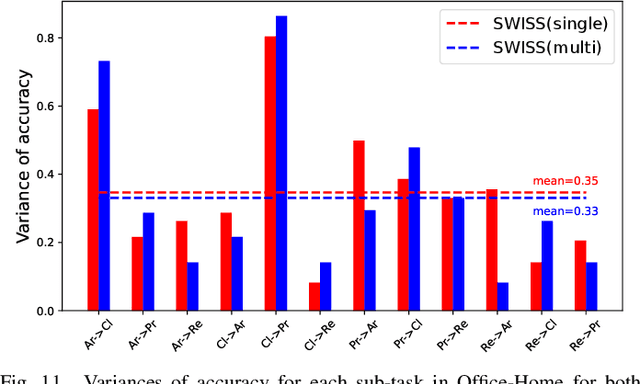 Figure 3 for Strong-Weak Integrated Semi-supervision for Unsupervised Single and Multi Target Domain Adaptation