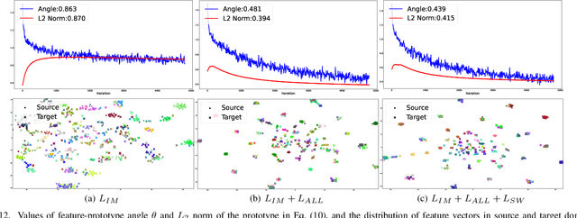 Figure 4 for Strong-Weak Integrated Semi-supervision for Unsupervised Single and Multi Target Domain Adaptation