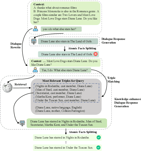 Figure 1 for Improving Factuality for Dialogue Response Generation via Graph-Based Knowledge Augmentation