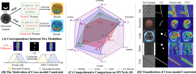 Figure 1 for CNC: Cross-modal Normality Constraint for Unsupervised Multi-class Anomaly Detection