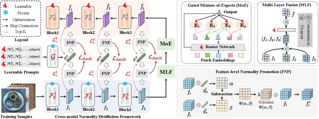 Figure 3 for CNC: Cross-modal Normality Constraint for Unsupervised Multi-class Anomaly Detection