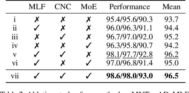 Figure 4 for CNC: Cross-modal Normality Constraint for Unsupervised Multi-class Anomaly Detection