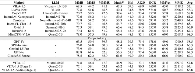Figure 4 for VITA-1.5: Towards GPT-4o Level Real-Time Vision and Speech Interaction