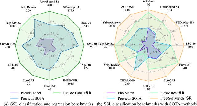 Figure 1 for SemiReward: A General Reward Model for Semi-supervised Learning