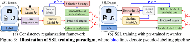 Figure 4 for SemiReward: A General Reward Model for Semi-supervised Learning